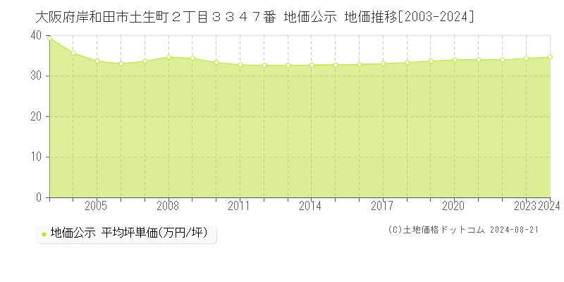 大阪府岸和田市土生町２丁目３３４７番 地価公示 地価推移[2003-2023]