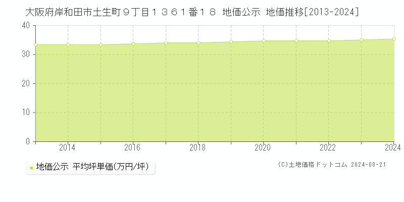 大阪府岸和田市土生町９丁目１３６１番１８ 公示地価 地価推移[2013-2024]