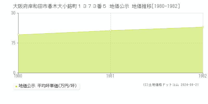 大阪府岸和田市春木大小路町１３７３番５ 公示地価 地価推移[1980-1982]