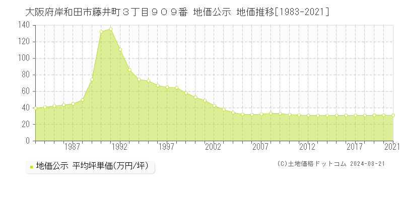 大阪府岸和田市藤井町３丁目９０９番 公示地価 地価推移[1983-2021]