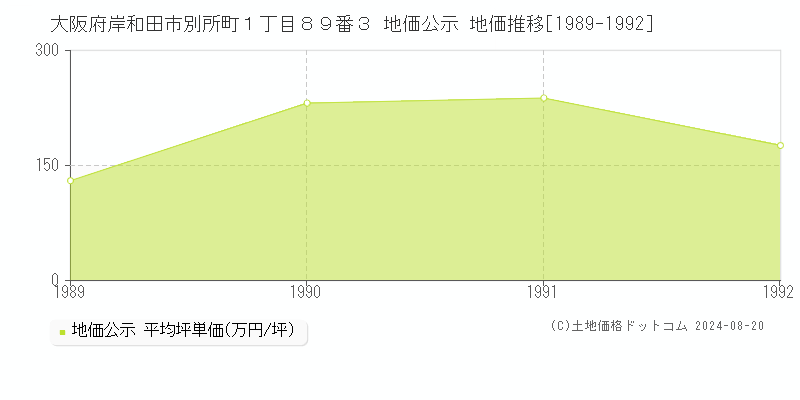 大阪府岸和田市別所町１丁目８９番３ 公示地価 地価推移[1989-1992]