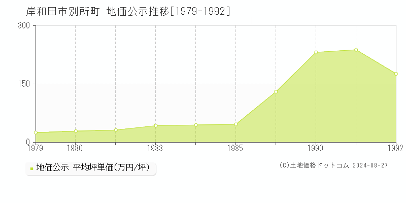 別所町(岸和田市)の地価公示推移グラフ(坪単価)[1979-1992年]