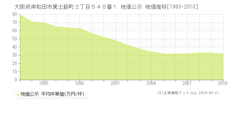 大阪府岸和田市箕土路町２丁目５４８番１ 地価公示 地価推移[1993-2010]