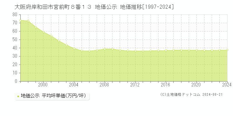 大阪府岸和田市宮前町８番１３ 公示地価 地価推移[1997-2024]