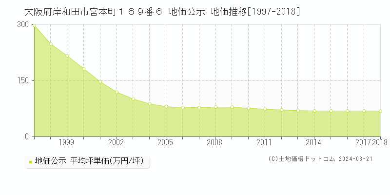 大阪府岸和田市宮本町１６９番６ 公示地価 地価推移[1997-2018]