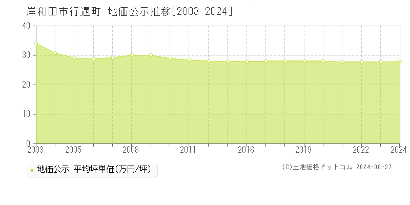 行遇町(岸和田市)の地価公示推移グラフ(坪単価)[2003-2024年]