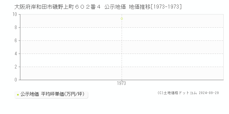 大阪府岸和田市磯野上町６０２番４ 公示地価 地価推移[1973-1973]