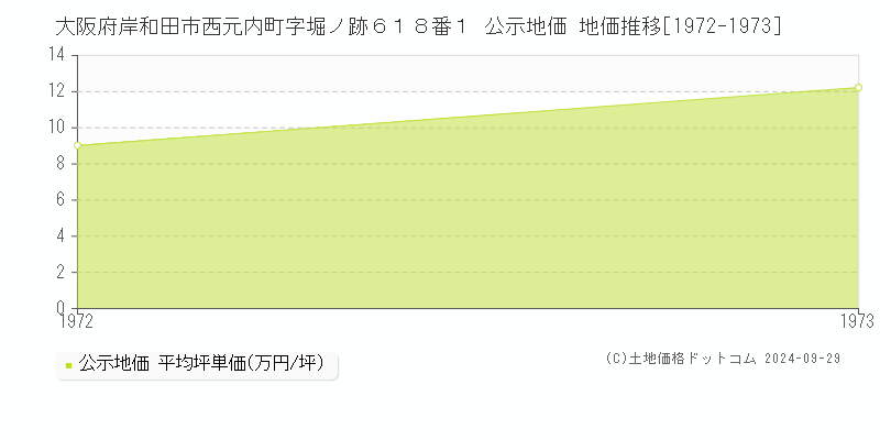 大阪府岸和田市西元内町字堀ノ跡６１８番１ 公示地価 地価推移[1972-1973]