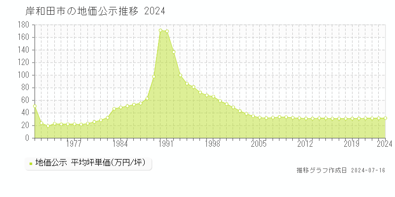 岸和田市(大阪府)の地価公示推移グラフ [1970-2024年]