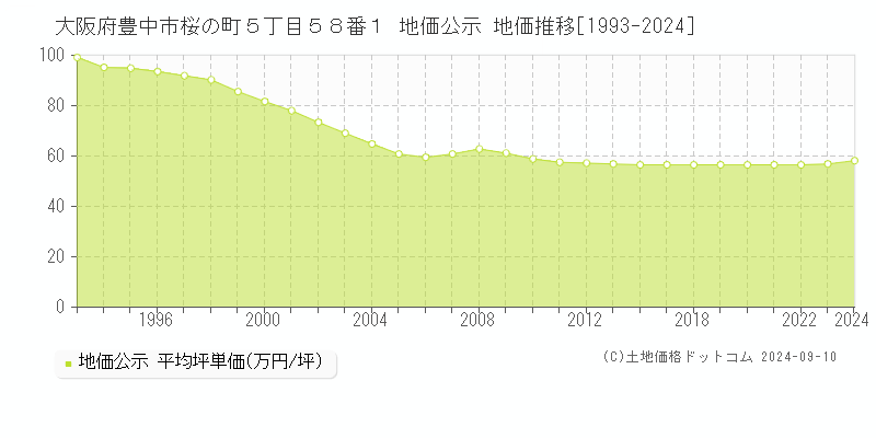 大阪府豊中市桜の町５丁目５８番１ 公示地価 地価推移[1993-2023]