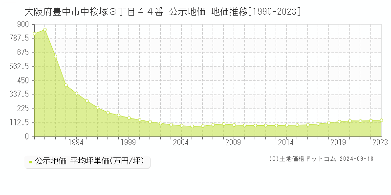 大阪府豊中市中桜塚３丁目４４番 公示地価 地価推移[1990-2023]