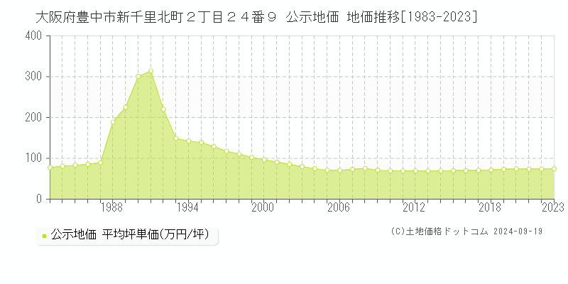 大阪府豊中市新千里北町２丁目２４番９ 公示地価 地価推移[1983-2023]