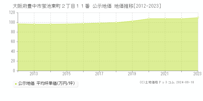 大阪府豊中市蛍池東町２丁目１１番 公示地価 地価推移[2012-2023]