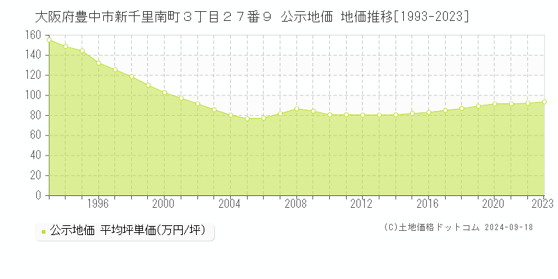 大阪府豊中市新千里南町３丁目２７番９ 公示地価 地価推移[1993-2022]