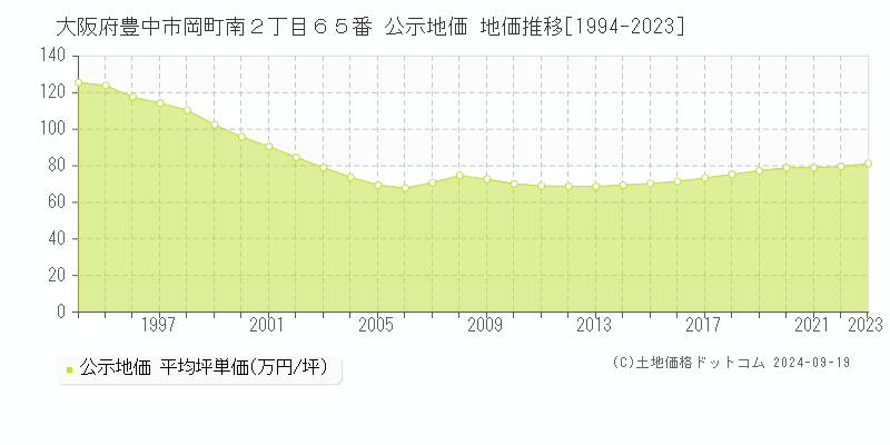 大阪府豊中市岡町南２丁目６５番 公示地価 地価推移[1994-2023]