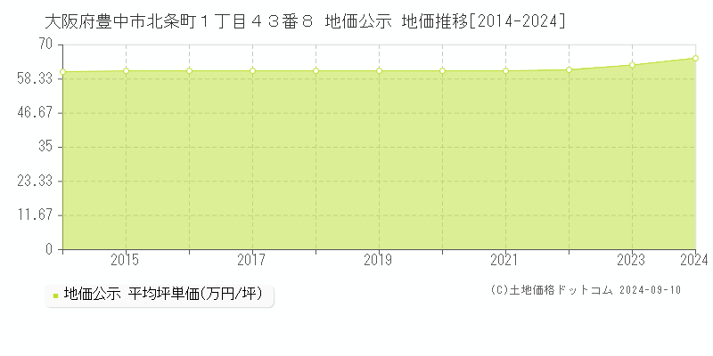 大阪府豊中市北条町１丁目４３番８ 公示地価 地価推移[2014-2024]