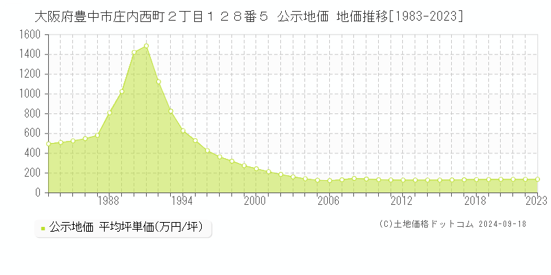 大阪府豊中市庄内西町２丁目１２８番５ 公示地価 地価推移[1983-2022]