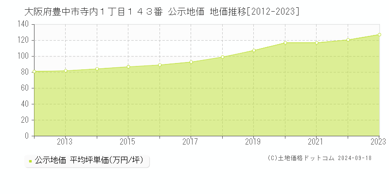 大阪府豊中市寺内１丁目１４３番 公示地価 地価推移[2012-2022]