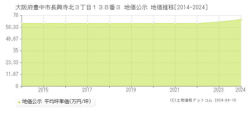 大阪府豊中市長興寺北３丁目１３８番３ 公示地価 地価推移[2014-2024]