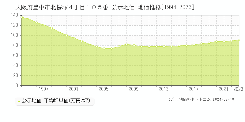 大阪府豊中市北桜塚４丁目１０５番 公示地価 地価推移[1994-2023]