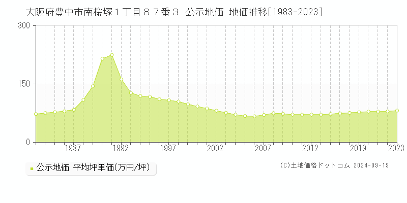 大阪府豊中市南桜塚１丁目８７番３ 公示地価 地価推移[1983-2022]