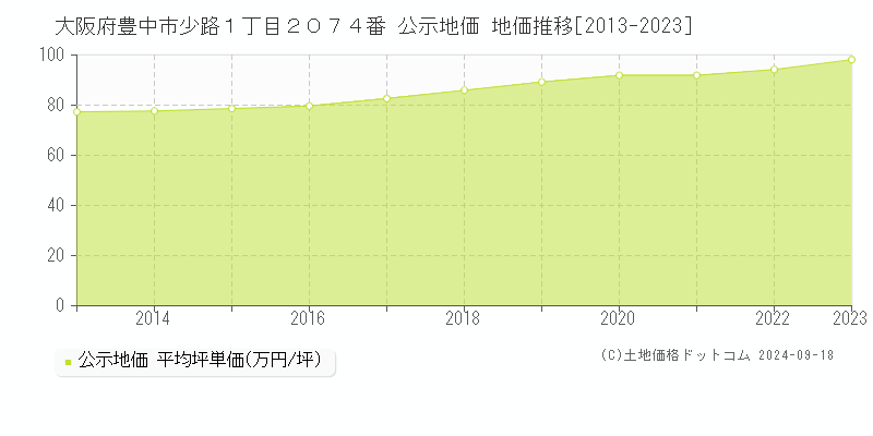 大阪府豊中市少路１丁目２０７４番 公示地価 地価推移[2013-2023]