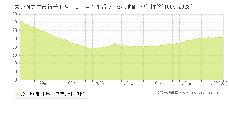 大阪府豊中市新千里西町２丁目１１番３ 公示地価 地価推移[1995-2022]