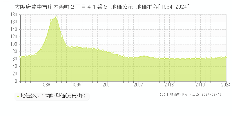 大阪府豊中市庄内西町２丁目４１番５ 公示地価 地価推移[1984-2024]