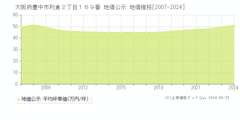 大阪府豊中市利倉２丁目１６９番 公示地価 地価推移[2007-2023]