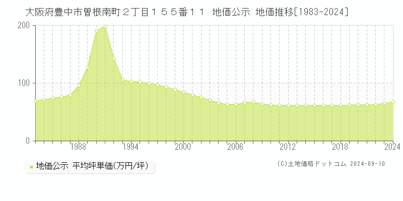 大阪府豊中市曽根南町２丁目１５５番１１ 公示地価 地価推移[1983-2023]