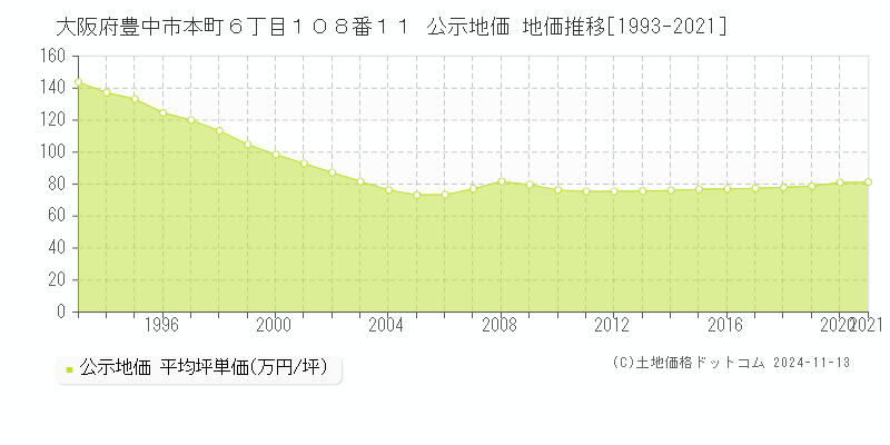 大阪府豊中市本町６丁目１０８番１１ 公示地価 地価推移[1993-2021]