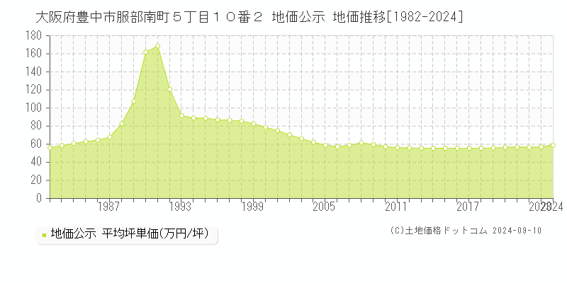 大阪府豊中市服部南町５丁目１０番２ 公示地価 地価推移[1982-2024]