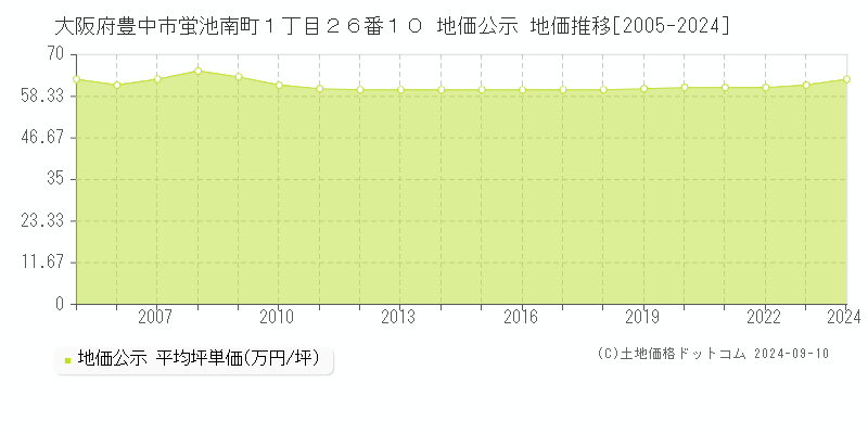 大阪府豊中市蛍池南町１丁目２６番１０ 公示地価 地価推移[2005-2023]