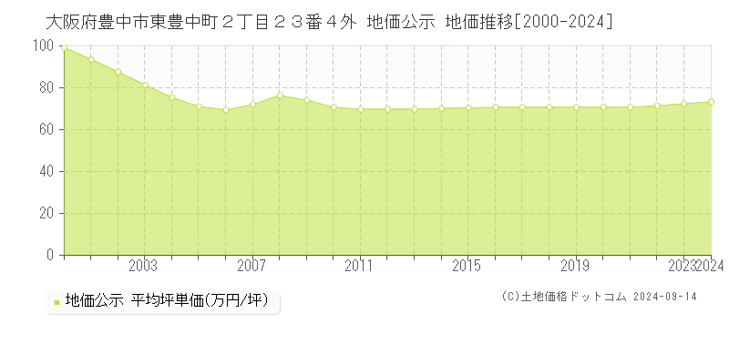 大阪府豊中市東豊中町２丁目２３番４外 公示地価 地価推移[2000-2022]