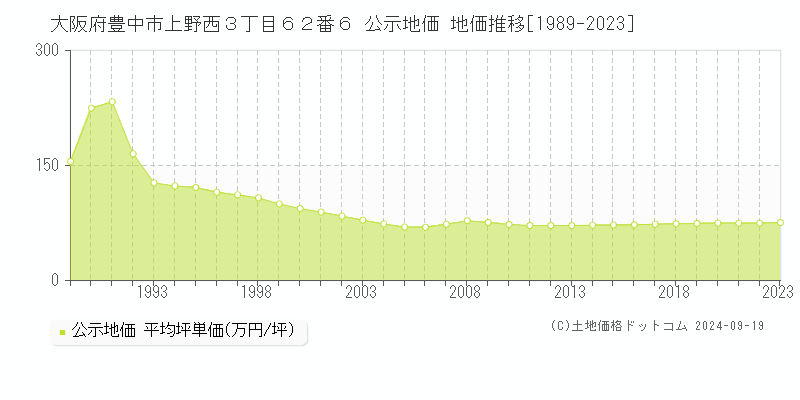 大阪府豊中市上野西３丁目６２番６ 公示地価 地価推移[1989-2023]