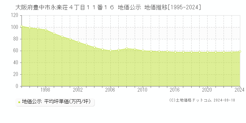 大阪府豊中市永楽荘４丁目１１番１６ 公示地価 地価推移[1995-2023]