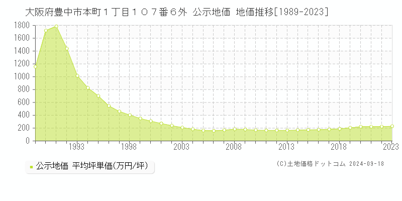 大阪府豊中市本町１丁目１０７番６外 公示地価 地価推移[1989-2022]