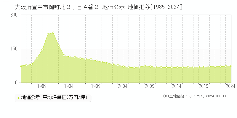 大阪府豊中市岡町北３丁目４番３ 公示地価 地価推移[1985-2023]