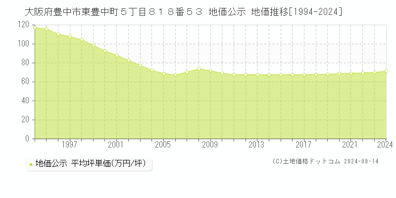 大阪府豊中市東豊中町５丁目８１８番５３ 地価公示 地価推移[1994-2024]