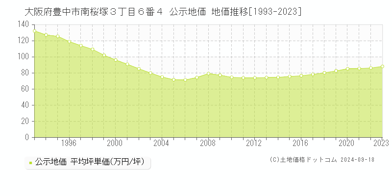 大阪府豊中市南桜塚３丁目６番４ 公示地価 地価推移[1993-2022]