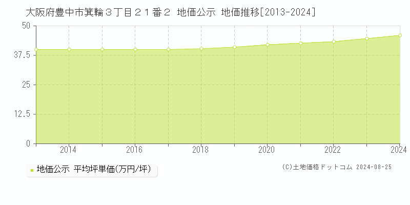 大阪府豊中市箕輪３丁目２１番２ 地価公示 地価推移[2013-2024]