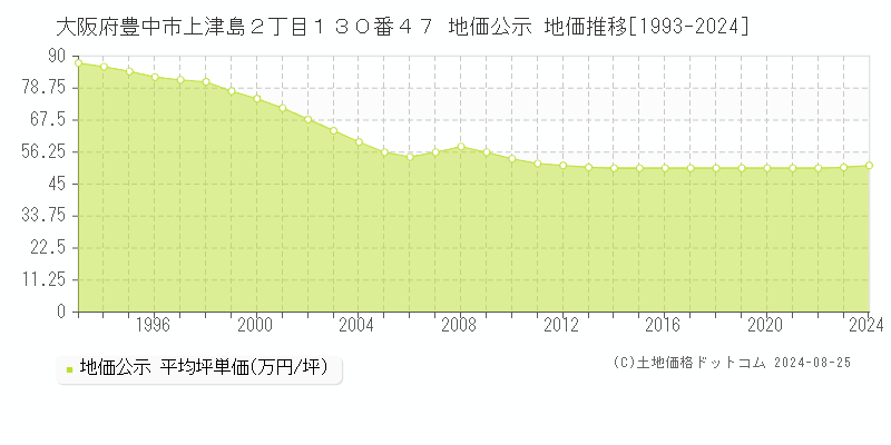 大阪府豊中市上津島２丁目１３０番４７ 公示地価 地価推移[1993-2023]