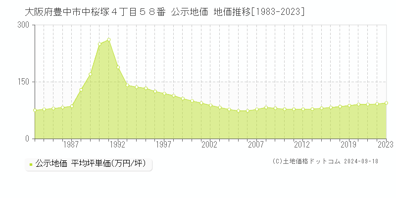 大阪府豊中市中桜塚４丁目５８番 公示地価 地価推移[1983-2022]