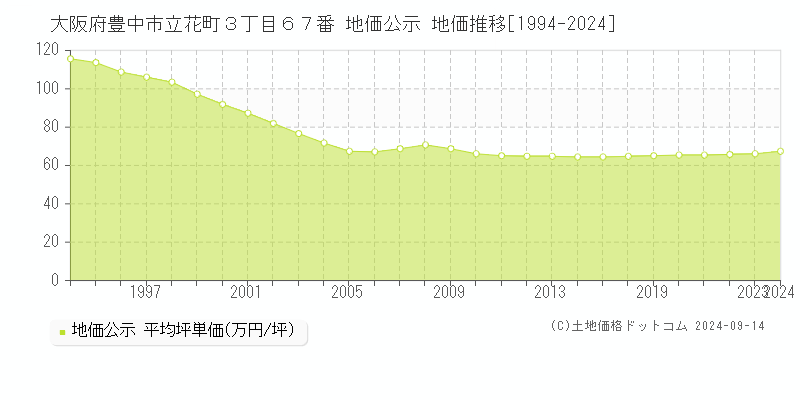 大阪府豊中市立花町３丁目６７番 公示地価 地価推移[1994-2022]