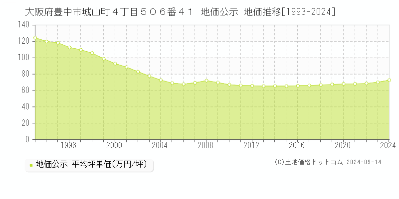 大阪府豊中市城山町４丁目５０６番４１ 公示地価 地価推移[1993-2022]