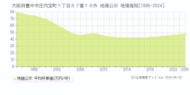 大阪府豊中市庄内宝町１丁目５７番１６外 公示地価 地価推移[1995-2023]