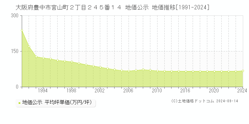 大阪府豊中市宮山町２丁目２４５番１４ 公示地価 地価推移[1991-2022]