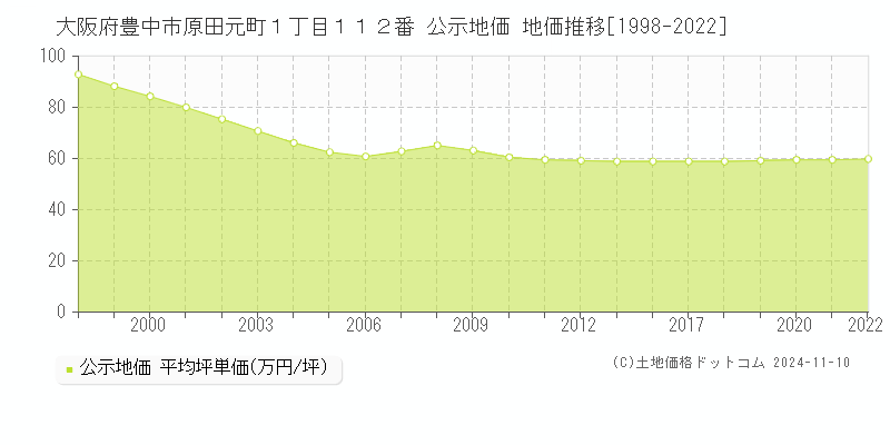 大阪府豊中市原田元町１丁目１１２番 公示地価 地価推移[1998-2022]