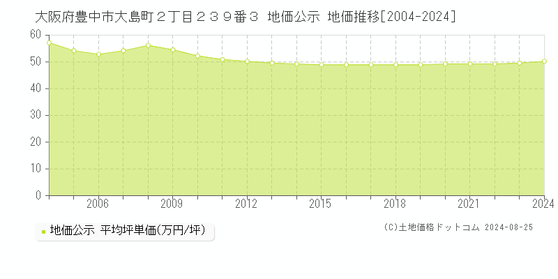 大阪府豊中市大島町２丁目２３９番３ 公示地価 地価推移[2004-2024]