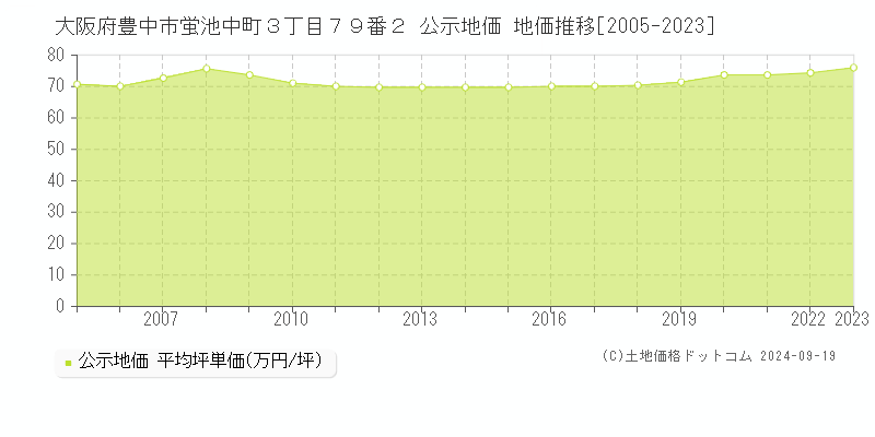 大阪府豊中市蛍池中町３丁目７９番２ 公示地価 地価推移[2005-2023]